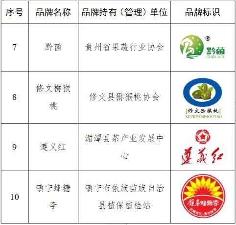 贵州2021年度十强农产品区域公用品牌公布