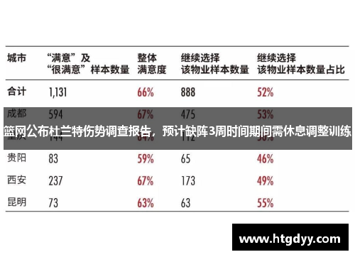 篮网公布杜兰特伤势调查报告，预计缺阵3周时间期间需休息调整训练